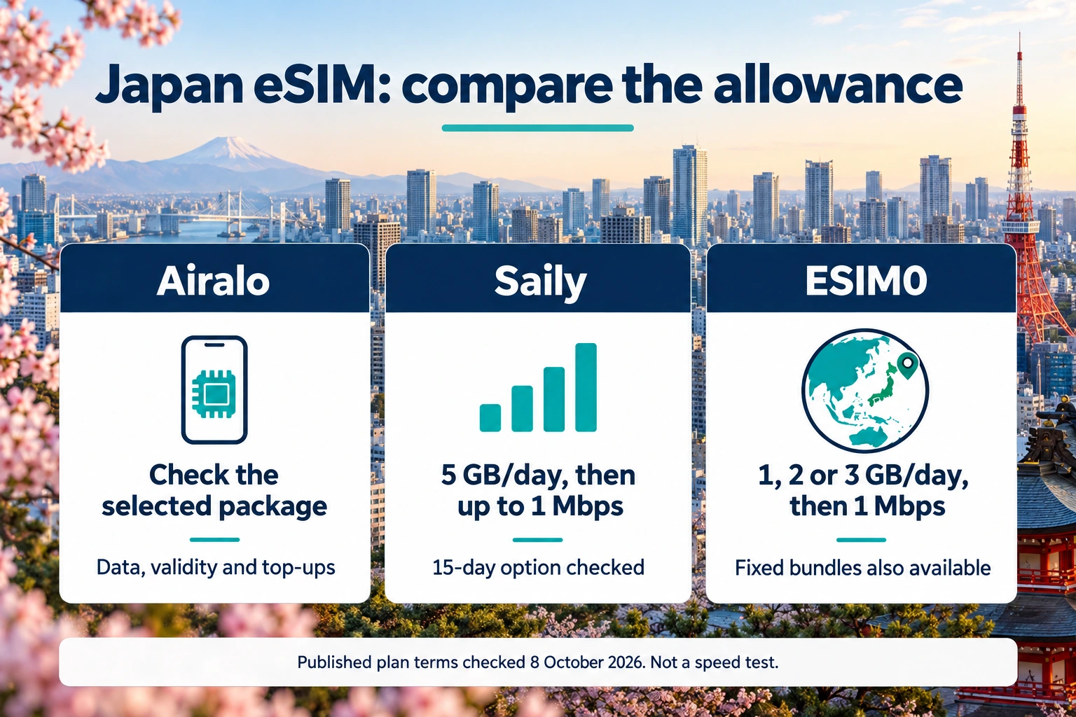 Japan daily data comparison: check the selected Airalo package; Saily’s checked 15-day option has 5 GB/day then up to 1 Mbps; ESIM0 offers 1, 2 or 3 GB/day then 1 Mbps.