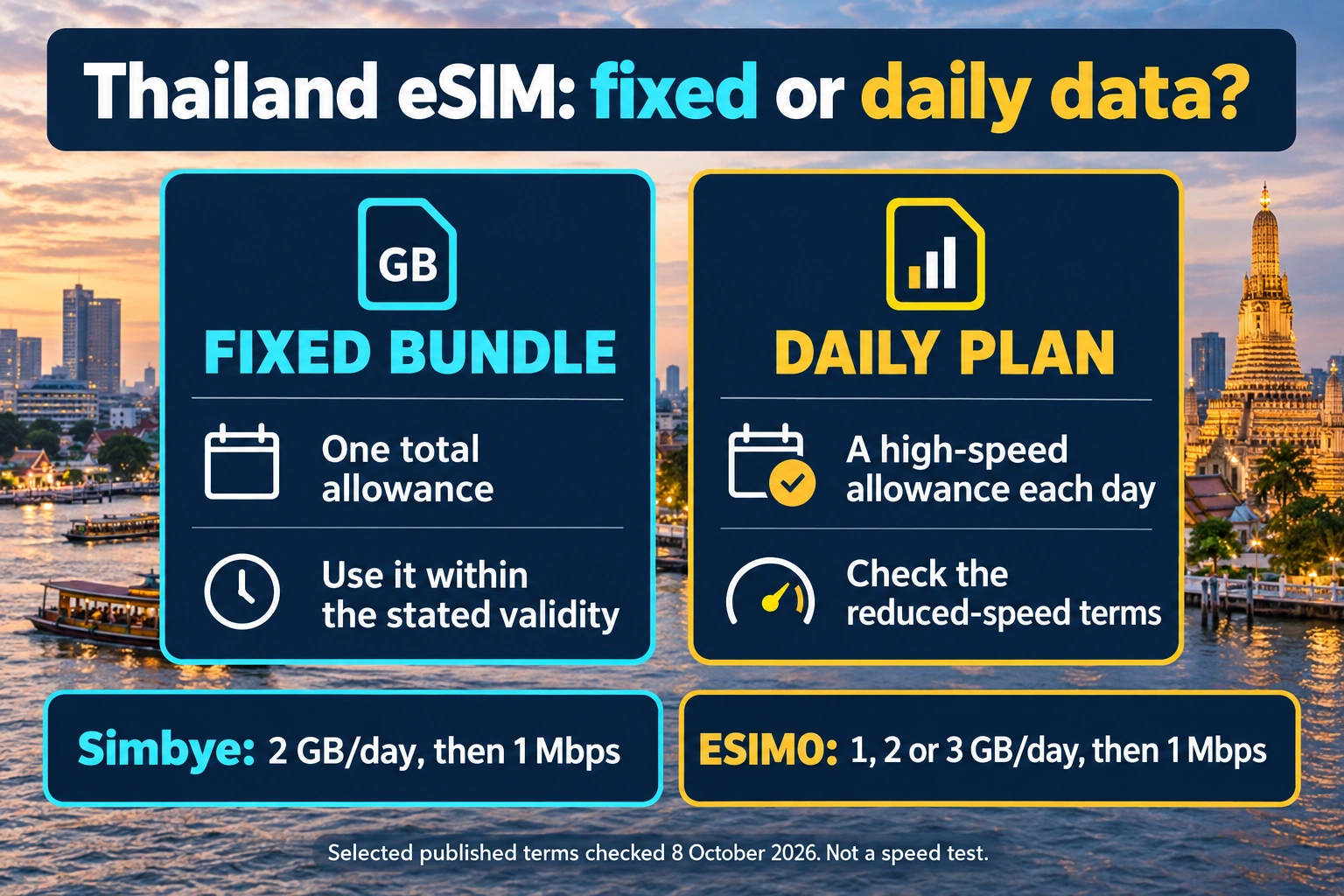 Thailand data plans: fixed bundles have one total allowance; daily plans have a high-speed allowance each day. Simbye lists 2 GB/day then 1 Mbps, and ESIM0 lists 1, 2 or 3 GB/day then 1 Mbps.